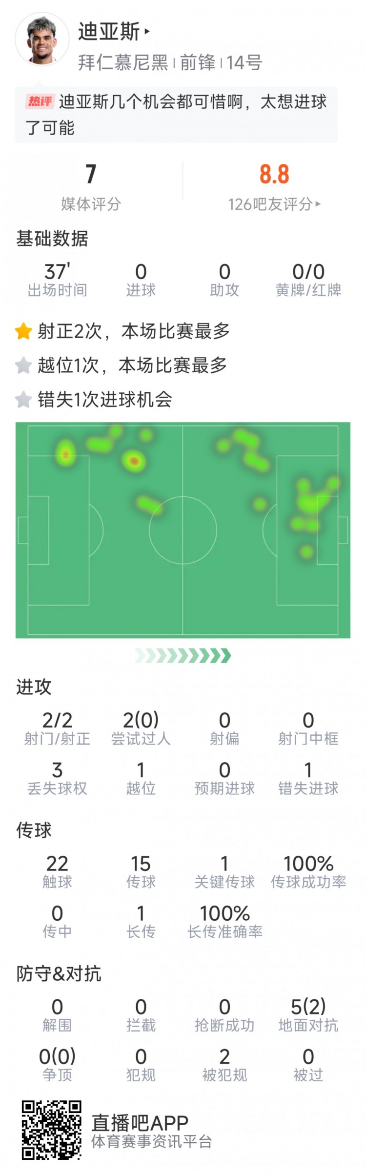 迪亚斯拜仁首秀惊艳 造点射正展现进攻威胁